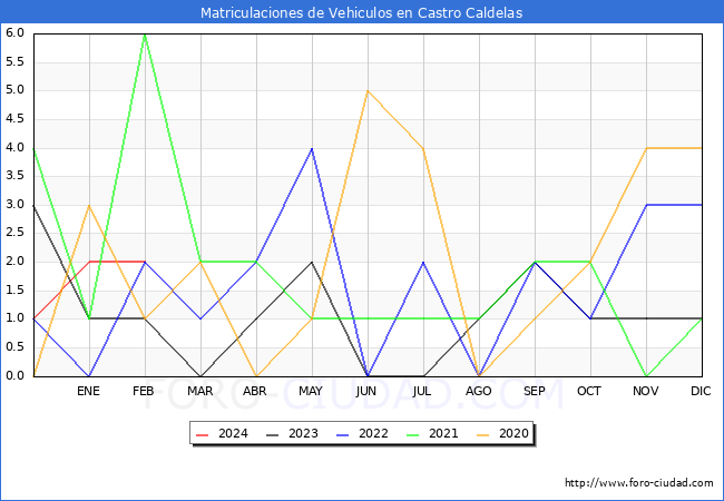 estadsticas de Vehiculos Matriculados en el Municipio de Castro Caldelas hasta Febrero del 2024.