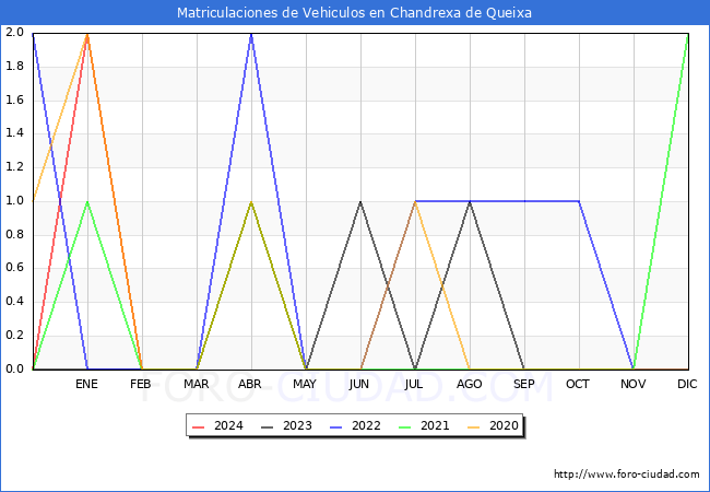 estadsticas de Vehiculos Matriculados en el Municipio de Chandrexa de Queixa hasta Febrero del 2024.