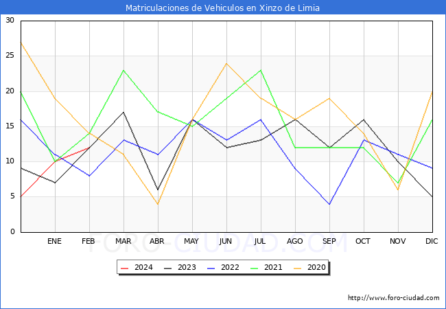 estadsticas de Vehiculos Matriculados en el Municipio de Xinzo de Limia hasta Febrero del 2024.