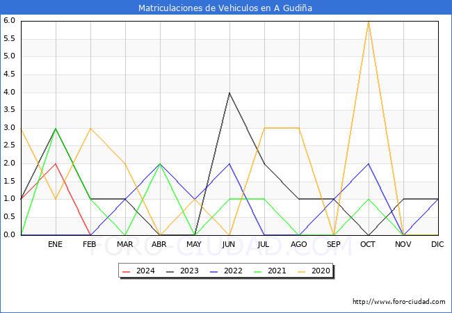 estadsticas de Vehiculos Matriculados en el Municipio de A Gudia hasta Febrero del 2024.