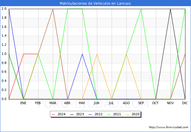 estadsticas de Vehiculos Matriculados en el Municipio de Larouco hasta Febrero del 2024.