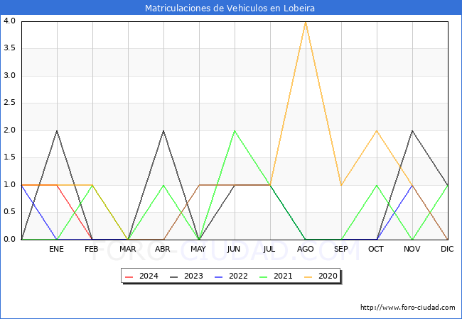 estadsticas de Vehiculos Matriculados en el Municipio de Lobeira hasta Febrero del 2024.