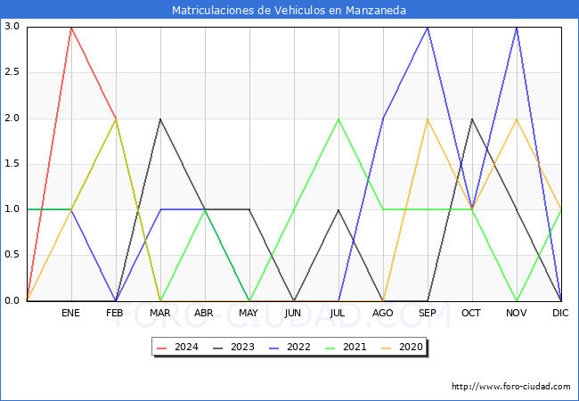 estadsticas de Vehiculos Matriculados en el Municipio de Manzaneda hasta Febrero del 2024.
