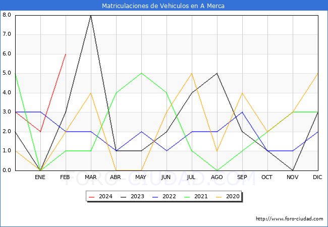 estadsticas de Vehiculos Matriculados en el Municipio de A Merca hasta Febrero del 2024.