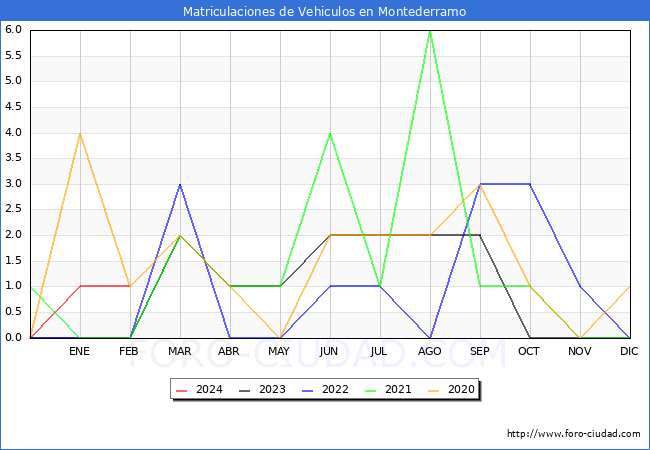 estadsticas de Vehiculos Matriculados en el Municipio de Montederramo hasta Febrero del 2024.
