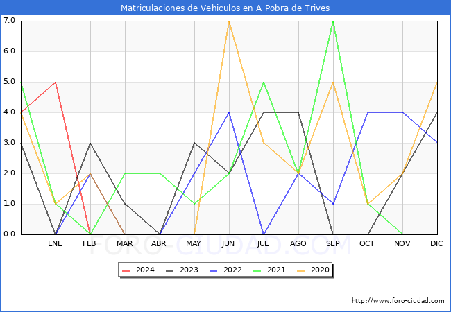estadsticas de Vehiculos Matriculados en el Municipio de A Pobra de Trives hasta Febrero del 2024.