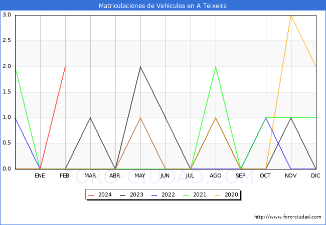 estadsticas de Vehiculos Matriculados en el Municipio de A Teixeira hasta Febrero del 2024.