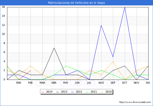 estadsticas de Vehiculos Matriculados en el Municipio de A Veiga hasta Febrero del 2024.