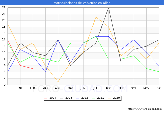 estadsticas de Vehiculos Matriculados en el Municipio de Aller hasta Febrero del 2024.
