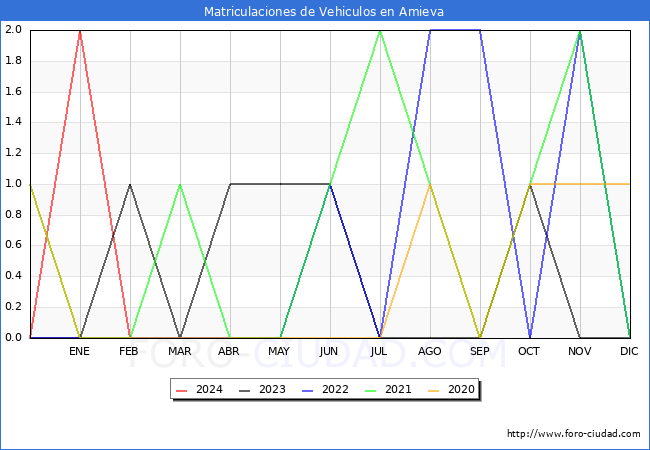 estadsticas de Vehiculos Matriculados en el Municipio de Amieva hasta Febrero del 2024.