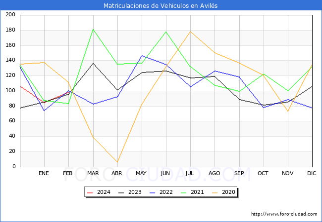 estadsticas de Vehiculos Matriculados en el Municipio de Avils hasta Febrero del 2024.