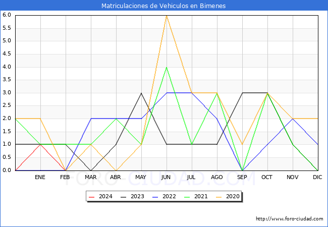 estadsticas de Vehiculos Matriculados en el Municipio de Bimenes hasta Febrero del 2024.