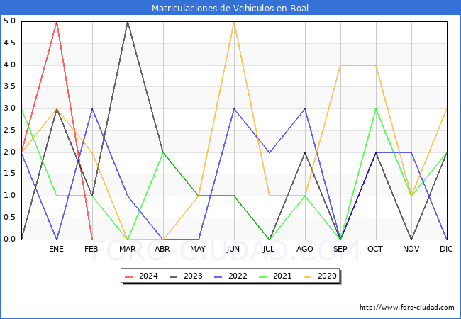 estadsticas de Vehiculos Matriculados en el Municipio de Boal hasta Febrero del 2024.