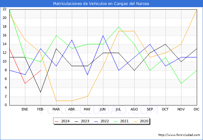 estadsticas de Vehiculos Matriculados en el Municipio de Cangas del Narcea hasta Febrero del 2024.