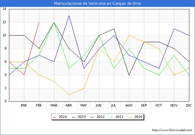 estadsticas de Vehiculos Matriculados en el Municipio de Cangas de Ons hasta Febrero del 2024.