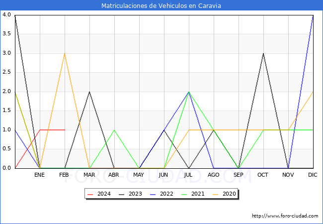 estadsticas de Vehiculos Matriculados en el Municipio de Caravia hasta Febrero del 2024.