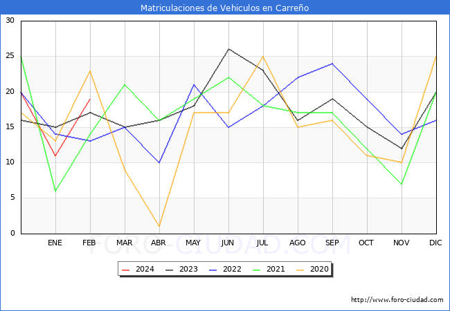 estadsticas de Vehiculos Matriculados en el Municipio de Carreo hasta Febrero del 2024.