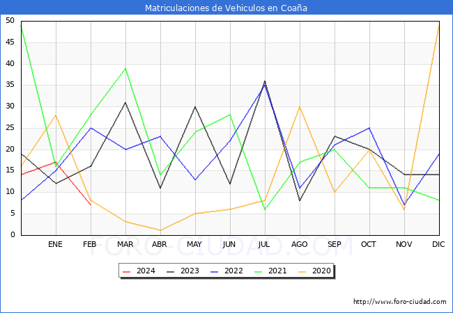 estadsticas de Vehiculos Matriculados en el Municipio de Coaa hasta Febrero del 2024.