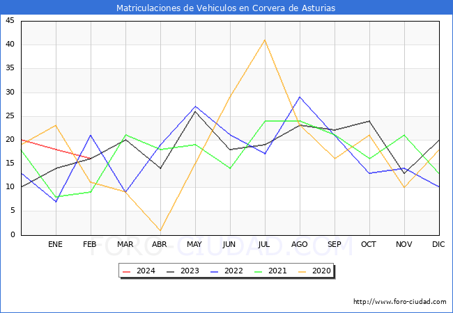 estadsticas de Vehiculos Matriculados en el Municipio de Corvera de Asturias hasta Febrero del 2024.