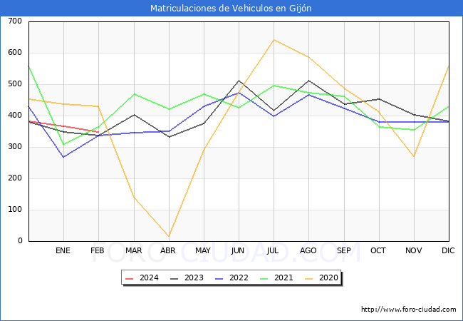 estadsticas de Vehiculos Matriculados en el Municipio de Gijn hasta Febrero del 2024.