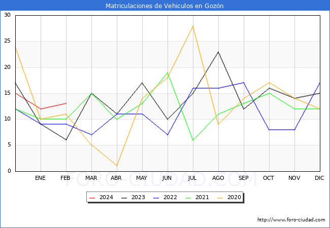 estadsticas de Vehiculos Matriculados en el Municipio de Gozn hasta Febrero del 2024.