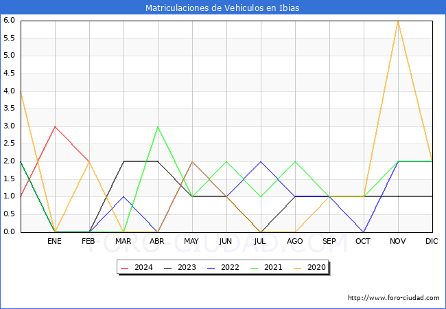 estadsticas de Vehiculos Matriculados en el Municipio de Ibias hasta Febrero del 2024.
