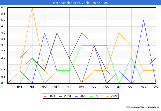 estadsticas de Vehiculos Matriculados en el Municipio de Illas hasta Febrero del 2024.