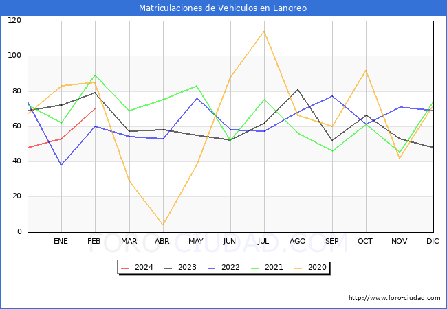 estadsticas de Vehiculos Matriculados en el Municipio de Langreo hasta Febrero del 2024.