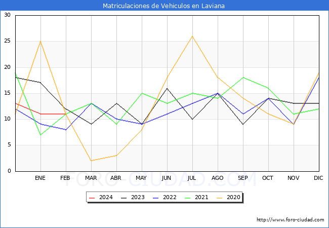 estadsticas de Vehiculos Matriculados en el Municipio de Laviana hasta Febrero del 2024.
