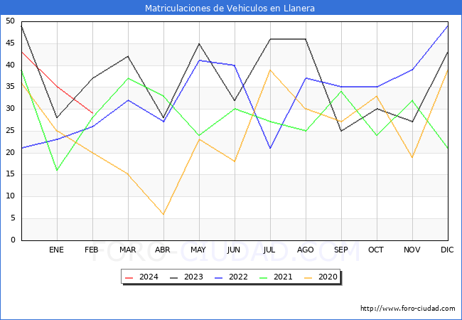 estadsticas de Vehiculos Matriculados en el Municipio de Llanera hasta Febrero del 2024.