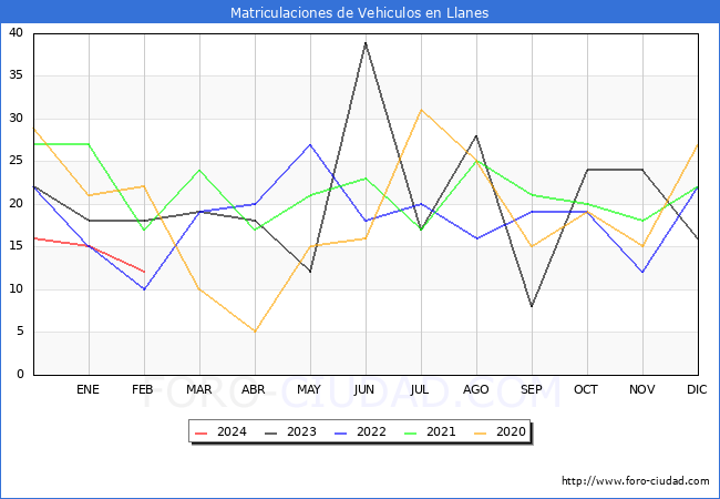 estadsticas de Vehiculos Matriculados en el Municipio de Llanes hasta Febrero del 2024.