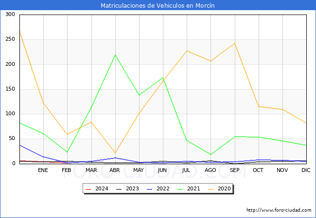 estadsticas de Vehiculos Matriculados en el Municipio de Morcn hasta Febrero del 2024.