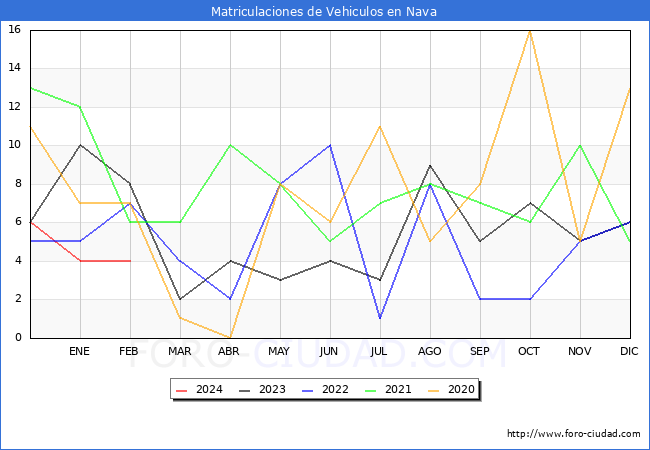estadsticas de Vehiculos Matriculados en el Municipio de Nava hasta Febrero del 2024.