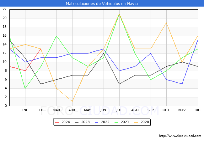 estadsticas de Vehiculos Matriculados en el Municipio de Navia hasta Febrero del 2024.