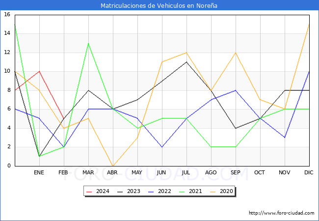 estadsticas de Vehiculos Matriculados en el Municipio de Norea hasta Febrero del 2024.