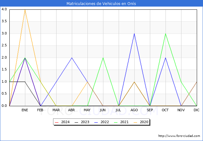 estadsticas de Vehiculos Matriculados en el Municipio de Ons hasta Febrero del 2024.