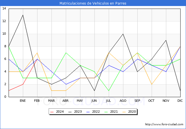 estadsticas de Vehiculos Matriculados en el Municipio de Parres hasta Febrero del 2024.
