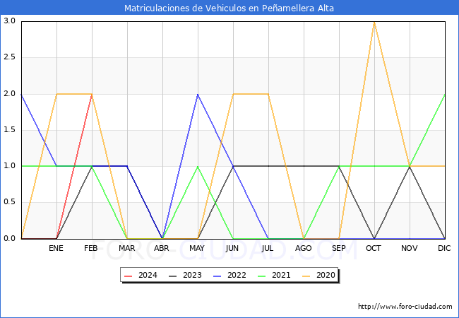 estadsticas de Vehiculos Matriculados en el Municipio de Peamellera Alta hasta Febrero del 2024.
