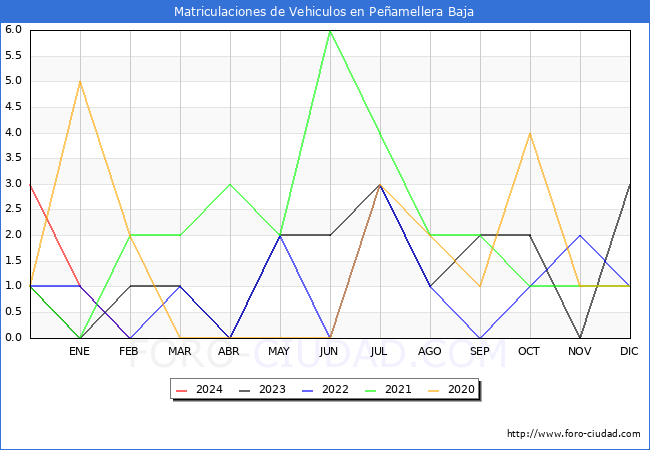 estadsticas de Vehiculos Matriculados en el Municipio de Peamellera Baja hasta Febrero del 2024.