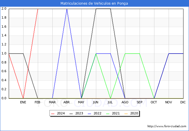 estadsticas de Vehiculos Matriculados en el Municipio de Ponga hasta Febrero del 2024.