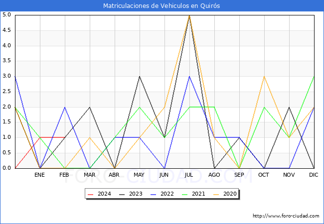 estadsticas de Vehiculos Matriculados en el Municipio de Quirs hasta Febrero del 2024.