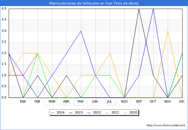 estadsticas de Vehiculos Matriculados en el Municipio de San Tirso de Abres hasta Febrero del 2024.