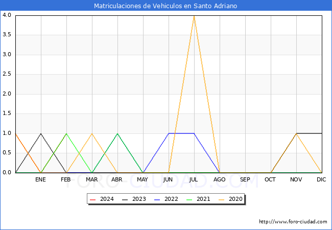 estadsticas de Vehiculos Matriculados en el Municipio de Santo Adriano hasta Febrero del 2024.
