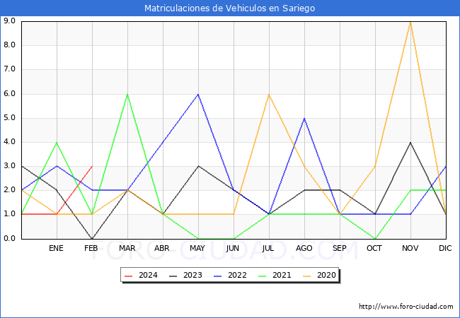 estadsticas de Vehiculos Matriculados en el Municipio de Sariego hasta Febrero del 2024.