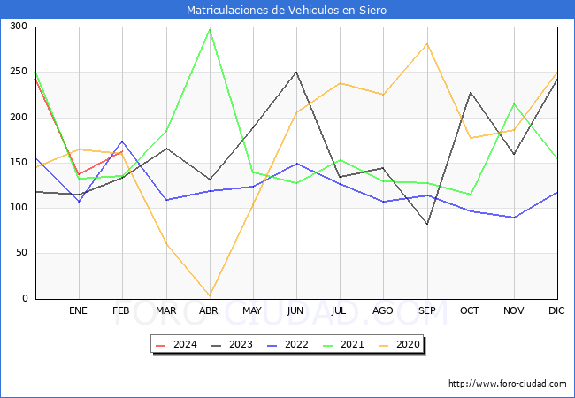 estadsticas de Vehiculos Matriculados en el Municipio de Siero hasta Febrero del 2024.