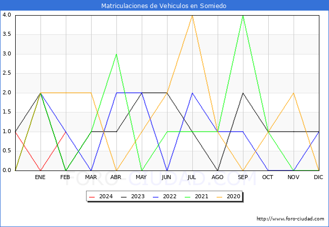 estadsticas de Vehiculos Matriculados en el Municipio de Somiedo hasta Febrero del 2024.