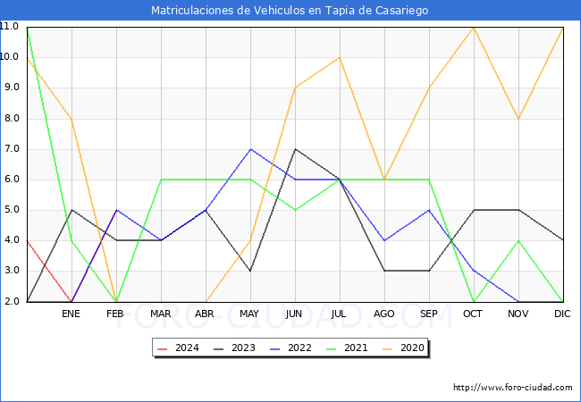 estadsticas de Vehiculos Matriculados en el Municipio de Tapia de Casariego hasta Febrero del 2024.