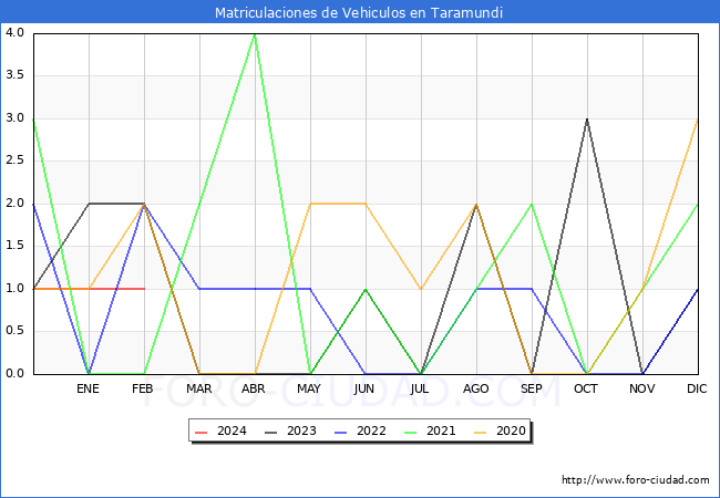 estadsticas de Vehiculos Matriculados en el Municipio de Taramundi hasta Febrero del 2024.