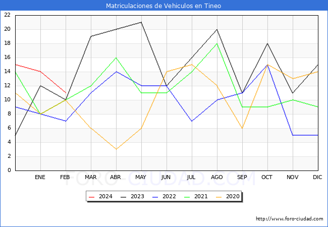 estadsticas de Vehiculos Matriculados en el Municipio de Tineo hasta Febrero del 2024.