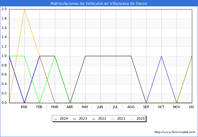 estadsticas de Vehiculos Matriculados en el Municipio de Villanueva de Oscos hasta Febrero del 2024.